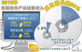 2010年我國(guó)軟件產(chǎn)業(yè)銷售收入同比增長(zhǎng)逾30% 環(huán)保設(shè)備安裝行業(yè)同步發(fā)展